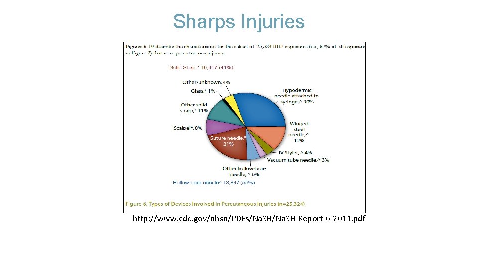 Cdc Sharp Injuries Sharps Safety in the OR Lets Walk the