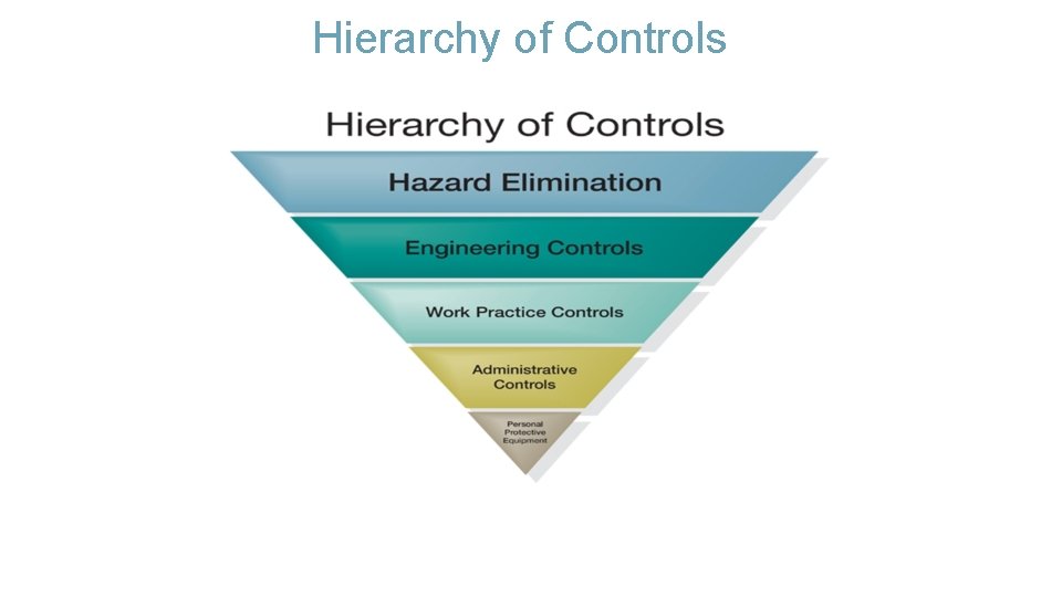 Hierarchy of Controls 