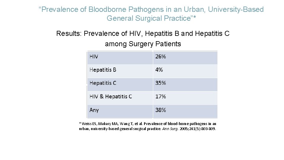 “Prevalence of Bloodborne Pathogens in an Urban, University-Based General Surgical Practice”* Results: Prevalence of