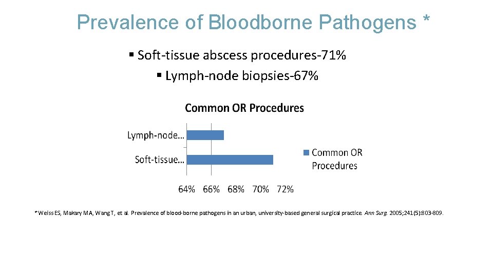 Prevalence of Bloodborne Pathogens * § Soft-tissue abscess procedures-71% § Lymph-node biopsies-67% * Weiss
