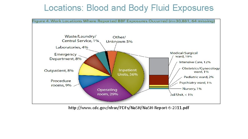 Locations: Blood and Body Fluid Exposures http: //www. cdc. gov/nhsn/PDFs/Na. SH-Report-6 -2011. pdf 