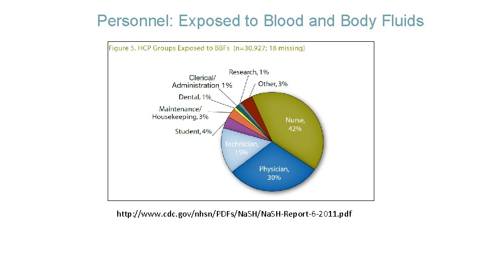 Personnel: Exposed to Blood and Body Fluids http: //www. cdc. gov/nhsn/PDFs/Na. SH-Report-6 -2011. pdf