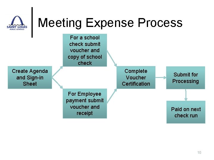 Meeting Expense Process For a school check submit voucher and copy of school check