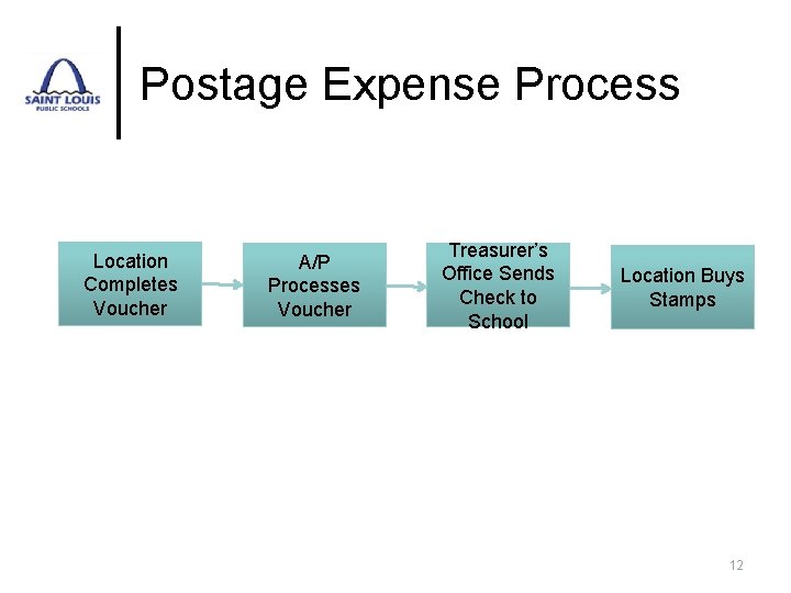 Postage Expense Process Location Completes Voucher A/P Processes Voucher Treasurer’s Office Sends Check to