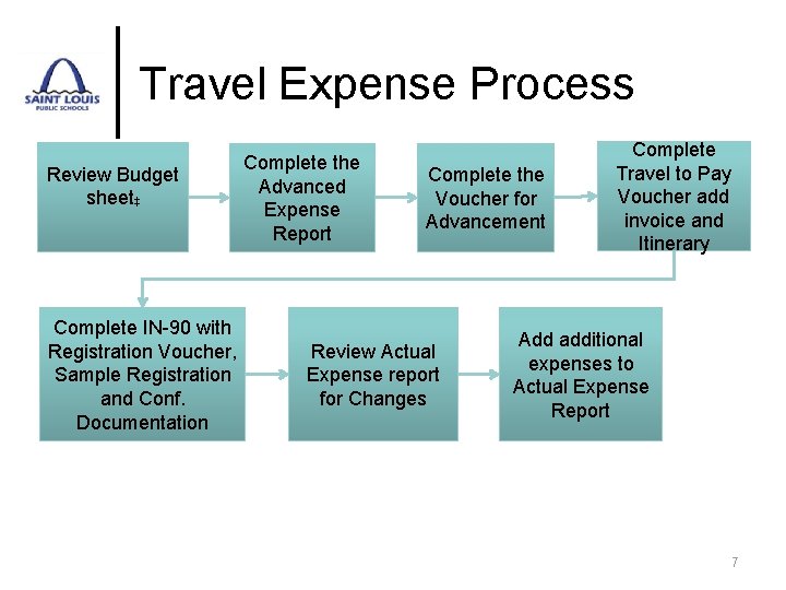 Travel Expense Process Review Budget sheet‡ Complete IN-90 with Registration Voucher, Sample Registration and