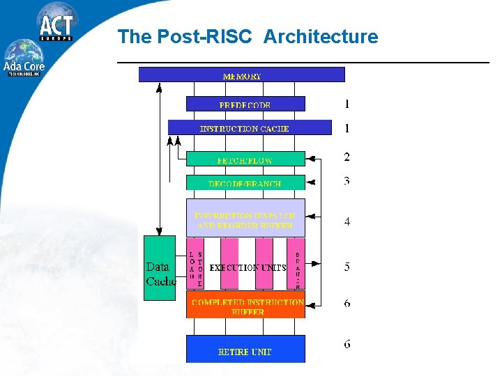 The Post-RISC Architecture 