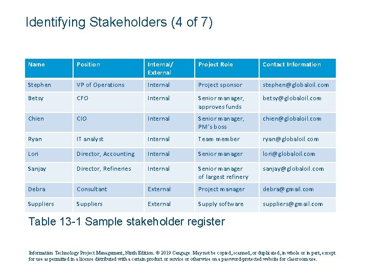 Identifying Stakeholders (4 of 7) Name Position Internal/ External Project Role Contact Information Stephen