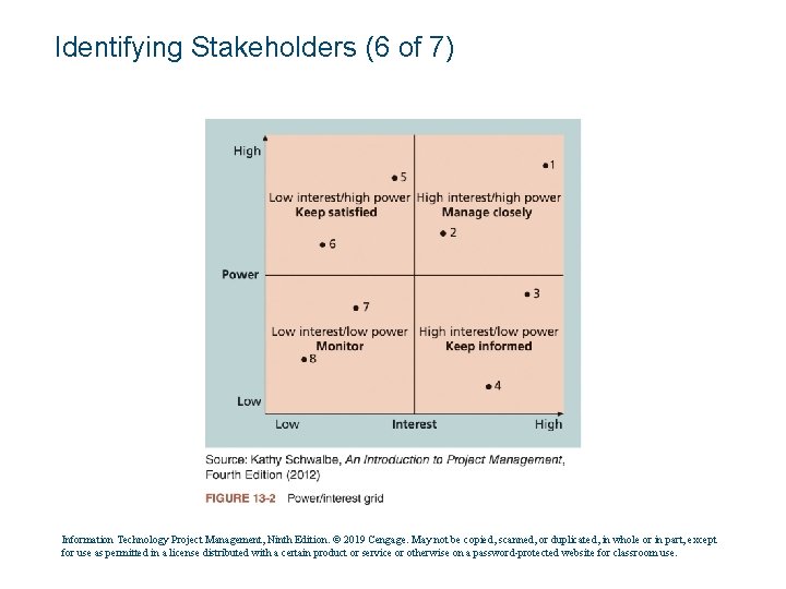 Identifying Stakeholders (6 of 7) Information Technology Project Management, Ninth Edition. © 2019 Cengage.