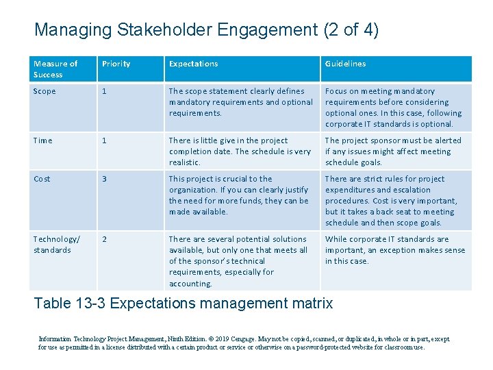 Managing Stakeholder Engagement (2 of 4) Measure of Success Priority Expectations Guidelines Scope 1