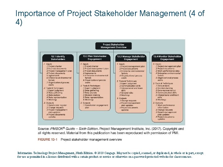 Importance of Project Stakeholder Management (4 of 4) Information Technology Project Management, Ninth Edition.