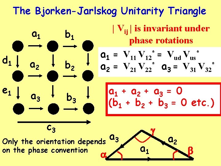 The Bjorken-Jarlskog Unitarity Triangle d 1 e 1 a 1 b 1 a 2