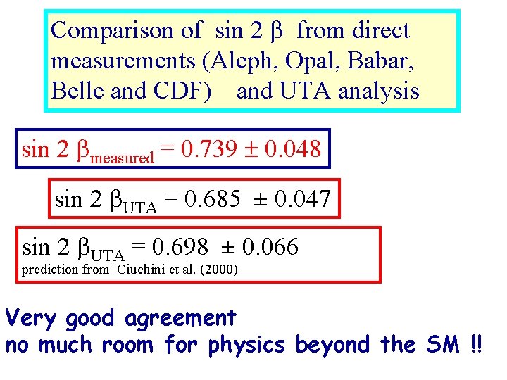 Comparison of sin 2 from direct measurements (Aleph, Opal, Babar, Belle and CDF) and