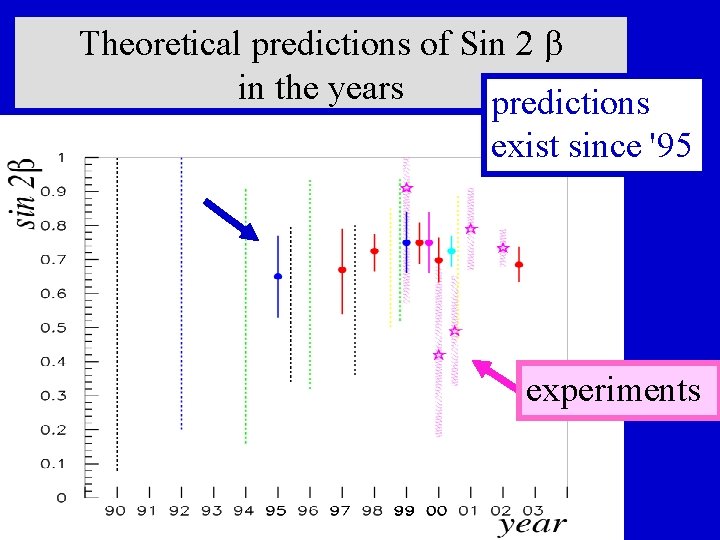 Theoretical predictions of Sin 2 in the years predictions exist since '95 experiments 