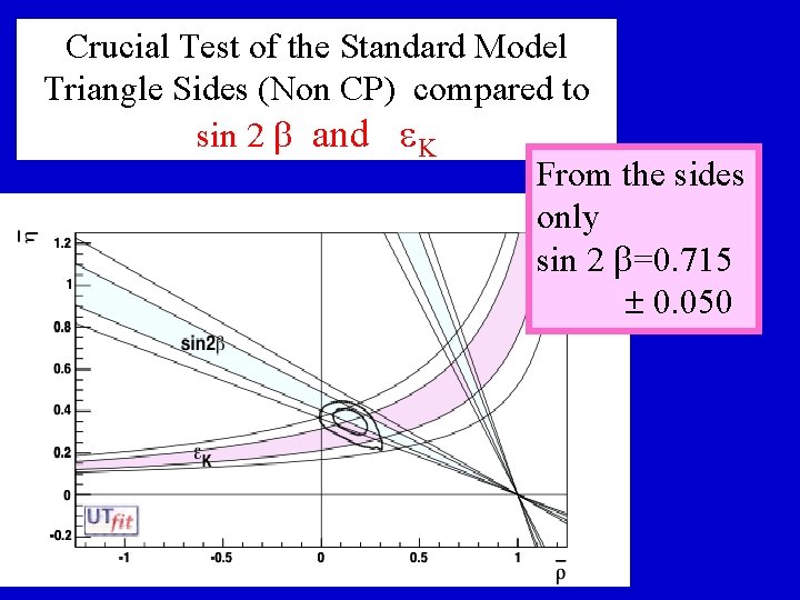 Crucial Test of the Standard Model Triangle Sides (Non CP) compared to sin 2