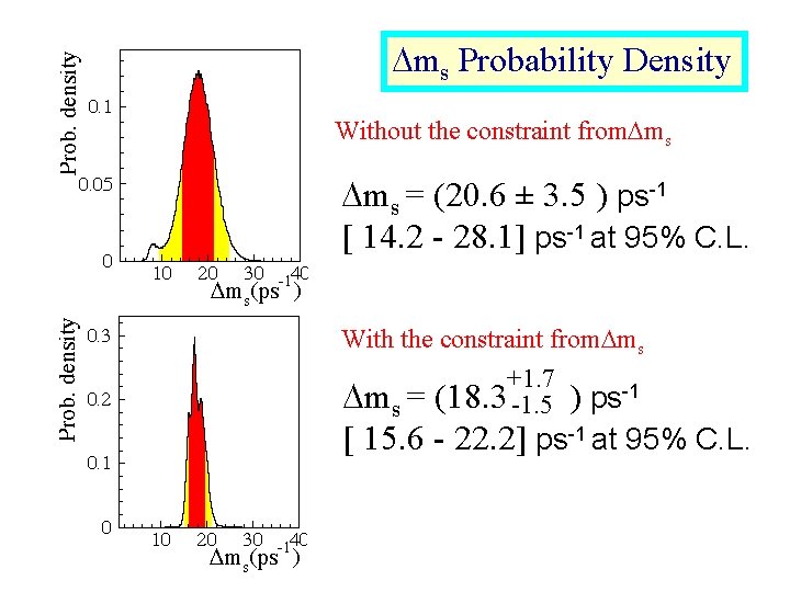  ms Probability Density Without the constraint from ms = (20. 6 ± 3.