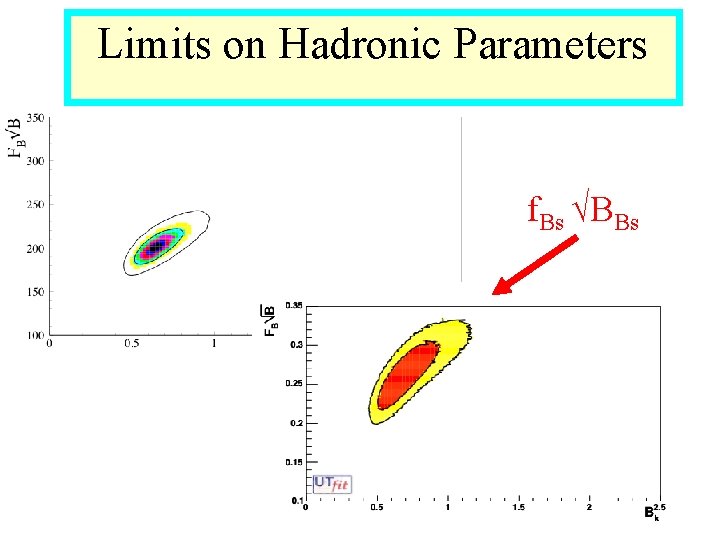 Limits on Hadronic Parameters f. Bs √BBs 