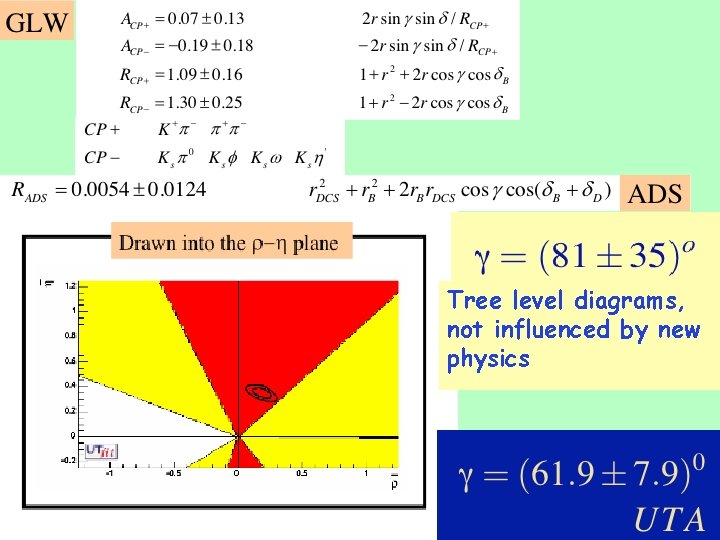 Tree level diagrams, not influenced by new physics 