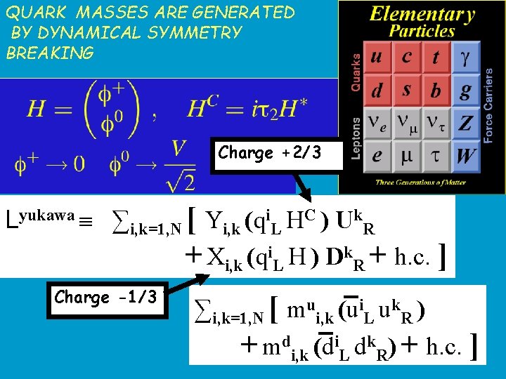 QUARK MASSES ARE GENERATED BY DYNAMICAL SYMMETRY BREAKING Charge +2/3 Lyukawa ∑i, k=1, N