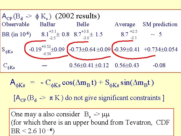 ACP (Bd -> Ks ) (2002 results) Observable Ba. Bar BR (in 10 -6)