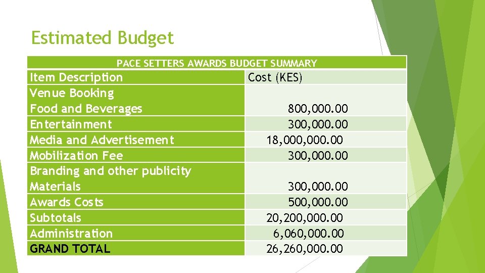 Estimated Budget PACE SETTERS AWARDS BUDGET SUMMARY Item Description Venue Booking Food and Beverages