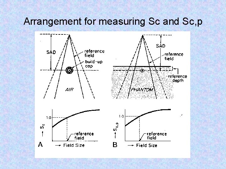 Arrangement for measuring Sc and Sc, p 