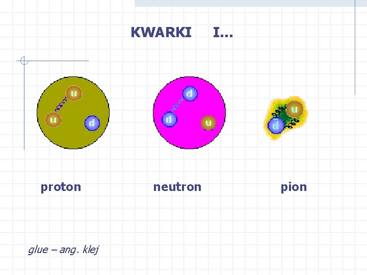 KWARKI proton glue – ang. klej neutron I. . . pion 