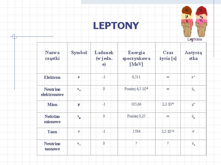 LEPTONY Nazwa cząstki Symbol Ładunek Energia (w jedn. spoczynkowa e) [Me. V] Czas życia