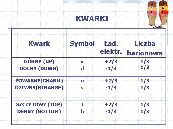 KWARKI Kwark Symbol Ład. Liczba elektr. barionowa GÓRNY (UP) DOLNY (DOWN) u d +2/3