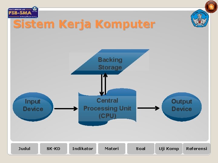 Sistem Kerja Komputer Backing Storage Central Processing Unit (CPU) Input Device Judul SK-KD Indikator