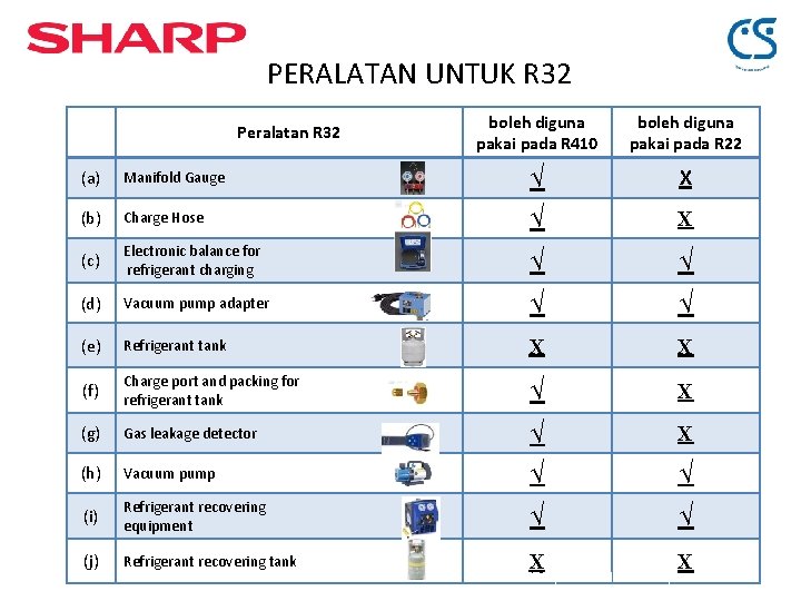 PERALATAN UNTUK R 32 Peralatan R 32 boleh diguna pakai pada R 410 boleh