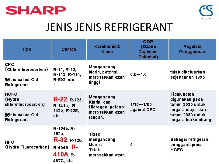 JENIS REFRIGERANT Tipe CFC （Chlorofluorocarbon） ※It is called Old Refrigerant HCFC （Hydro chlorofluorocarbon） ※It