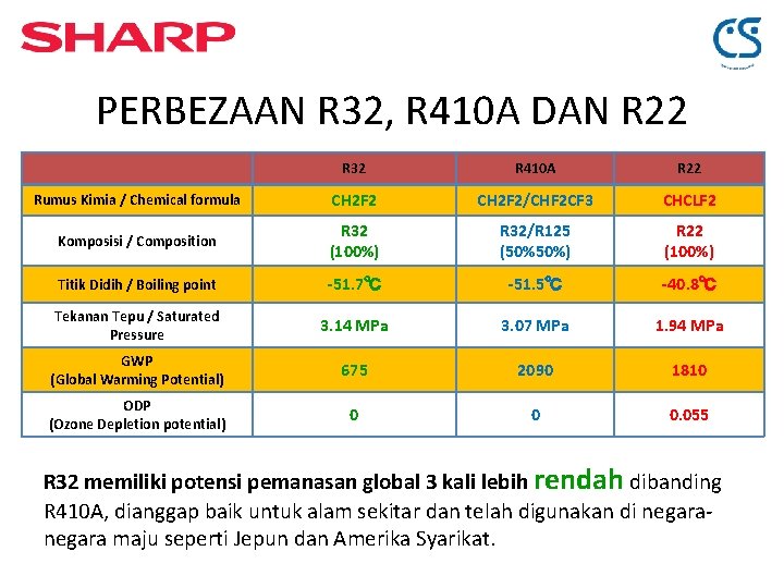 PERBEZAAN R 32, R 410 A DAN R 22 R 32 R 410 A