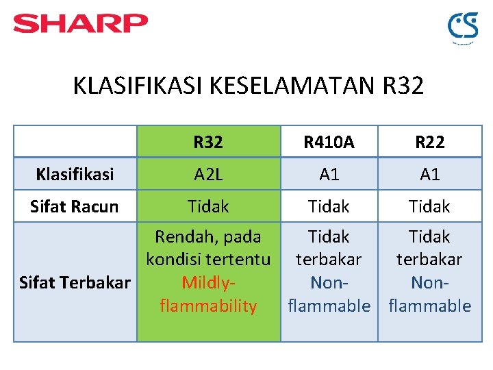 KLASIFIKASI KESELAMATAN R 32 R 410 A R 22 Klasifikasi A 2 L A