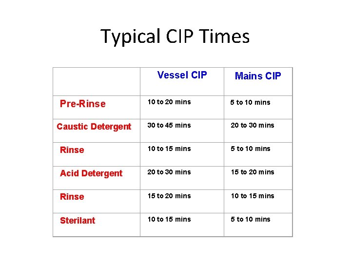 Typical CIP Times Vessel CIP Mains CIP 10 to 20 mins 5 to 10 Typical CIP Times Vessel CIP Mains CIP 10 to 20 mins 5 to 10