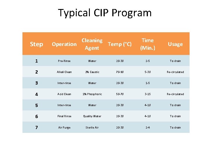 Typical CIP Program Cleaning Temp (°C) Agent Time (Min. ) Usage 20 -30 2 Typical CIP Program Cleaning Temp (°C) Agent Time (Min. ) Usage 20 -30 2