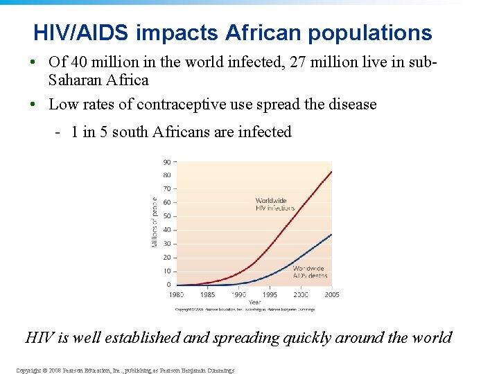 HIV/AIDS impacts African populations • Of 40 million in the world infected, 27 million