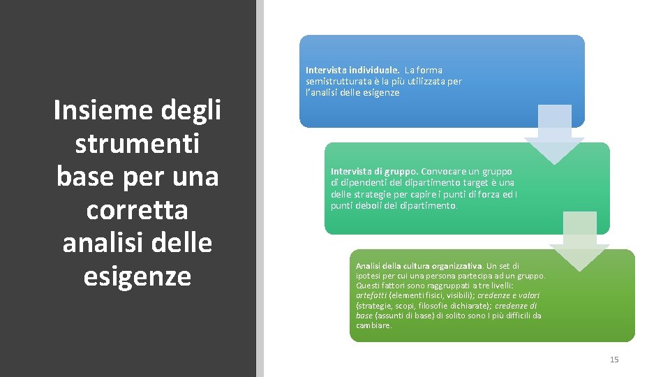 Insieme degli strumenti base per una corretta analisi delle esigenze Intervista individuale. La forma