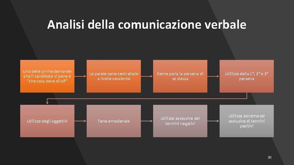 Analisi della comunicazione verbale Una delle prime domande che il candidato si pone è