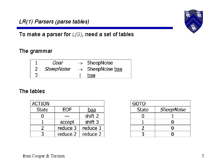 LR(1) Parsers (parse tables) To make a parser for L(G), need a set of