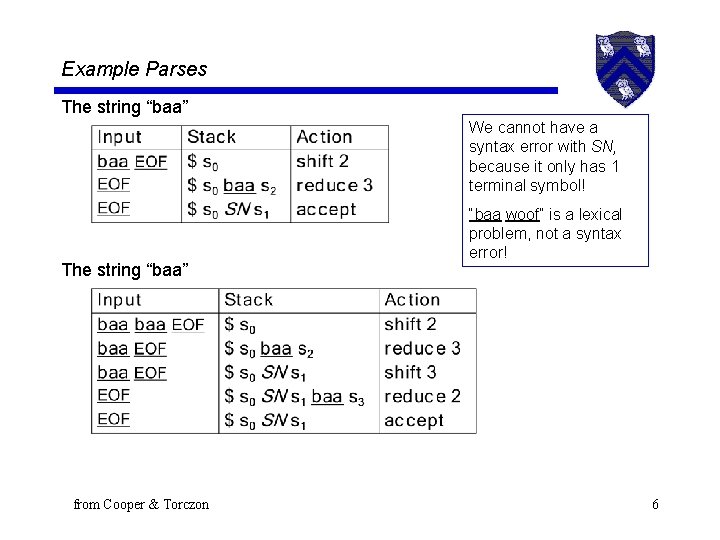 Example Parses The string “baa” We cannot have a syntax error with SN, because