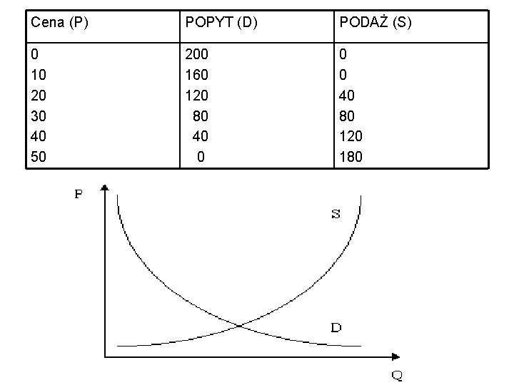 Cena (P) POPYT (D) PODAŻ (S) 0 10 20 30 40 50 200 160