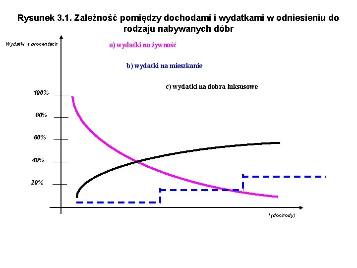 Rysunek 3. 1. Zależność pomiędzy dochodami i wydatkami w odniesieniu do rodzaju nabywanych dóbr