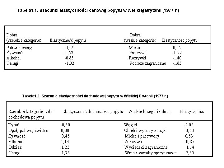 Tabela 1. 1. Szacunki elastyczności cenowej popytu w Wielkiej Brytanii (1977 r. ) Dobra