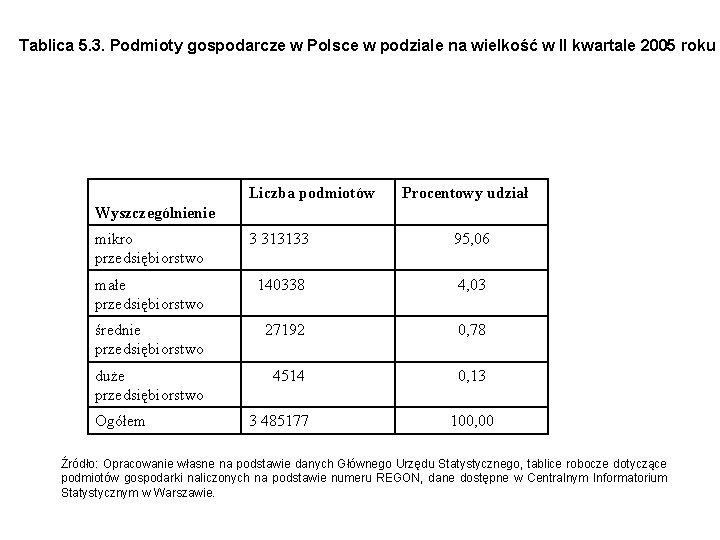 Tablica 5. 3. Podmioty gospodarcze w Polsce w podziale na wielkość w II kwartale