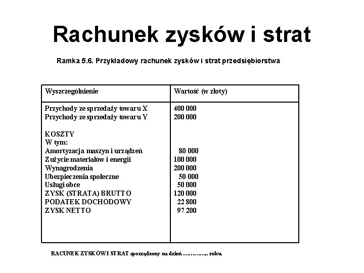 Rachunek zysków i strat Ramka 5. 6. Przykładowy rachunek zysków i strat przedsiębiorstwa Wyszczególnienie