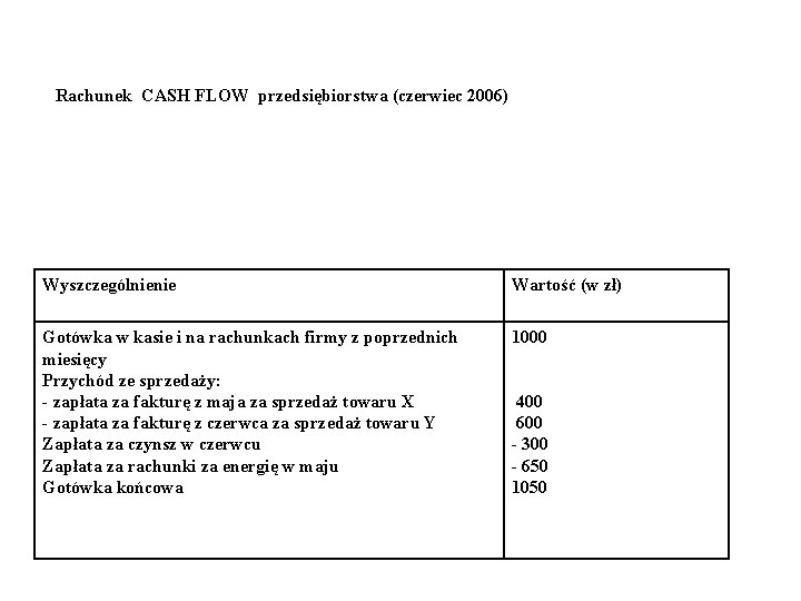 Rachunek CASH FLOW przedsiębiorstwa (czerwiec 2006) Wyszczególnienie Wartość (w zł) Gotówka w kasie i