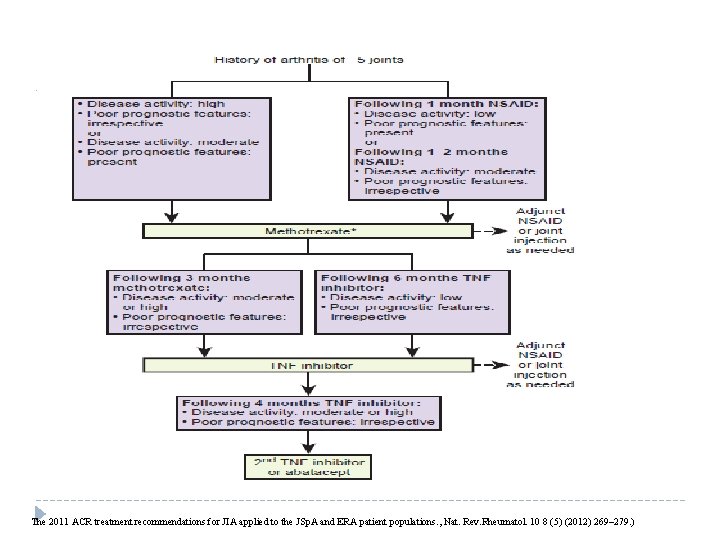 The 2011 ACR treatment recommendations for JIA applied to the JSp. A and ERA