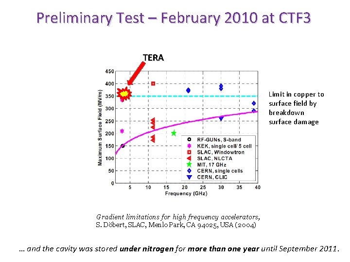 Preliminary Test – February 2010 at CTF 3 TERA Limit in copper to surface