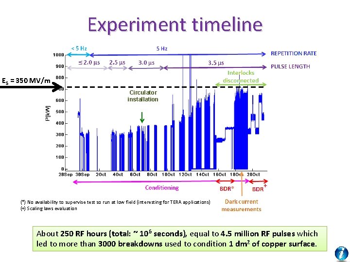 Experiment timeline ES = 350 MV/m Circulator installation (*) No availability to supervise test