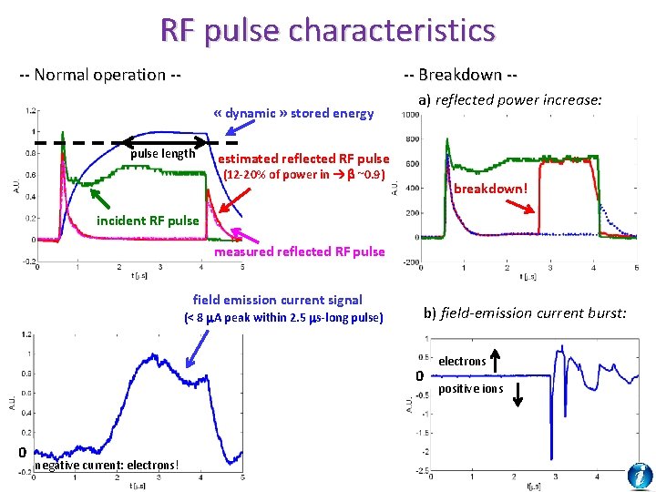 RF pulse characteristics -- Normal operation -- -- Breakdown - « dynamic » stored